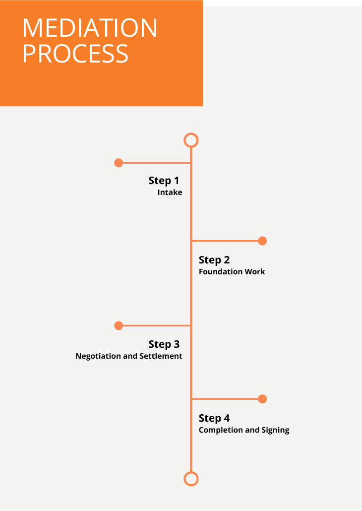 Process for mediation